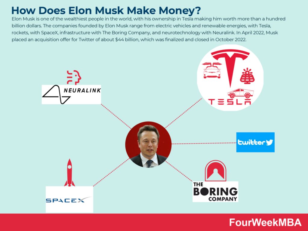 How Elon Musk Made His Billions
